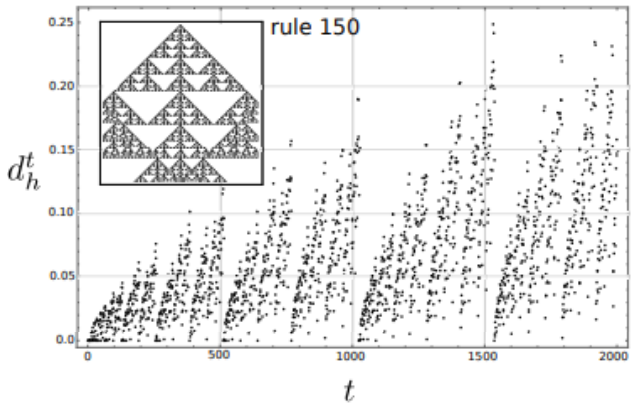 Figure from Damage spreading and information distance in cellular automata