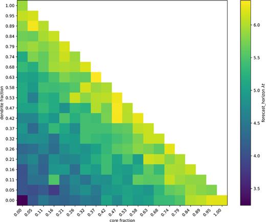 Figure from Transient times and cycle-rich topology in reservoir computing
